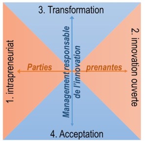 Modele-fonction-innovation